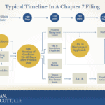 A typical timeline in a Chapter 7 Bankruptcy Filing from Credit Counseling to Debt Discharge and Case Closing
