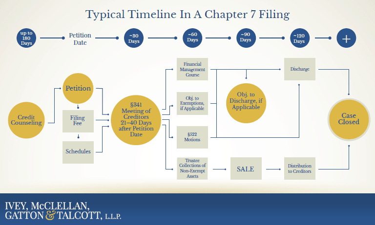 A typical timeline in a Chapter 7 Bankruptcy Filing from Credit Counseling to Debt Discharge and Case Closing